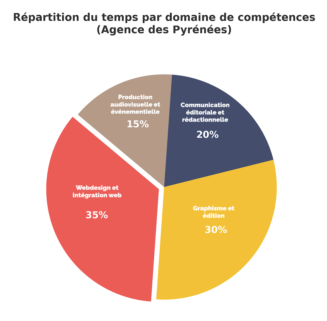 Graphique de la répartition du temps durant le stage